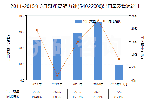 2011-2015年3月聚酯高強力紗(54022000)出口量及增速統(tǒng)計